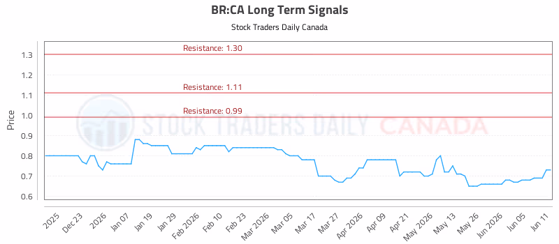 Stock Chart for BR:CA