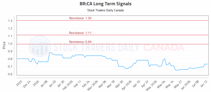 Stock Chart for BR:CA