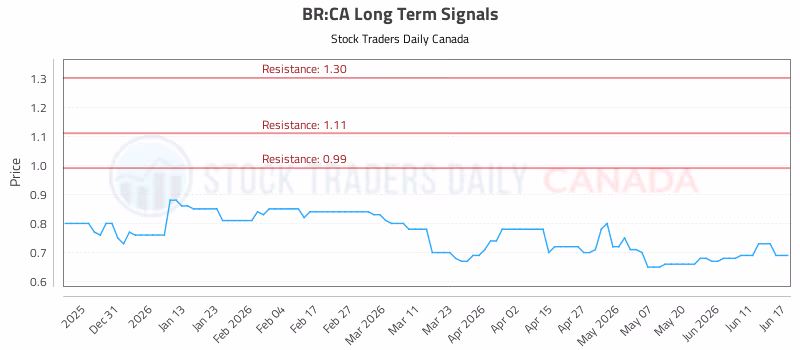Stock Chart for BR:CA
