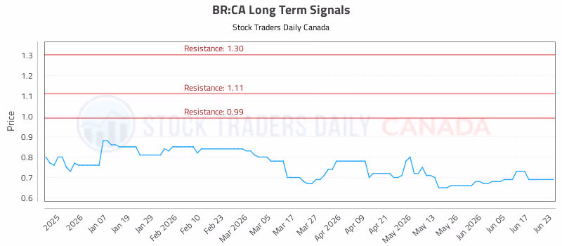 Stock Chart for BR:CA