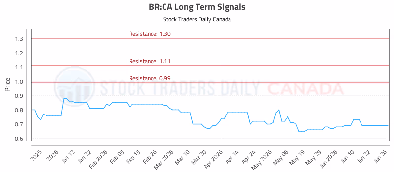 Stock Chart for BR:CA