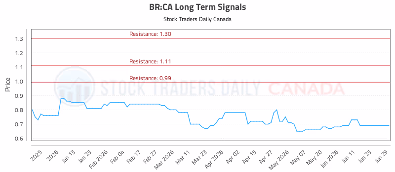 Stock Chart for BR:CA
