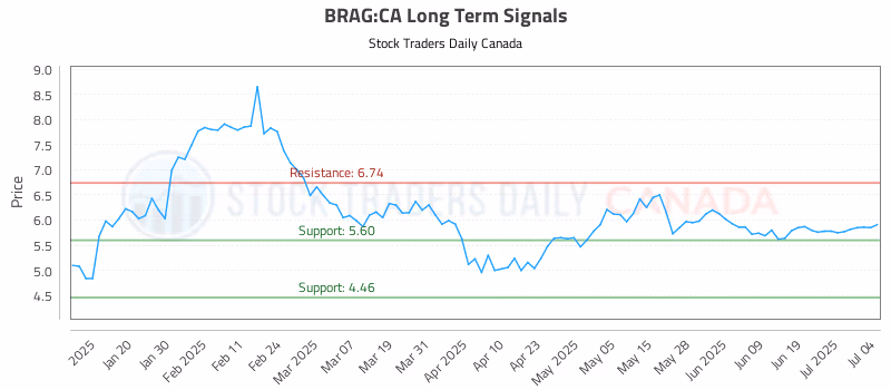 Stock Chart for BRAG:CA