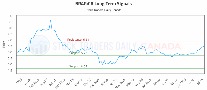 Stock Chart for BRAG:CA