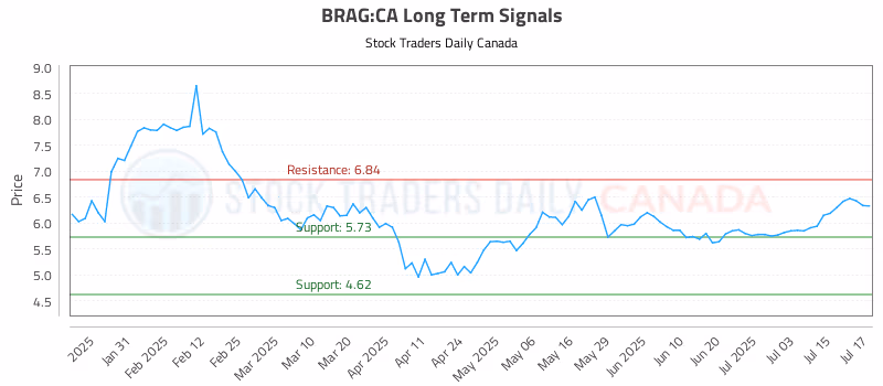 Stock Chart for BRAG:CA