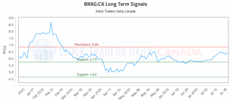 Stock Chart for BRAG:CA