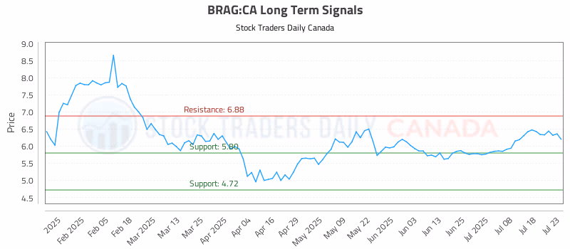 Stock Chart for BRAG:CA