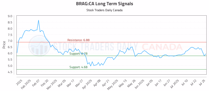 Stock Chart for BRAG:CA