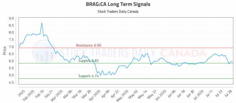 Stock Chart for BRAG:CA