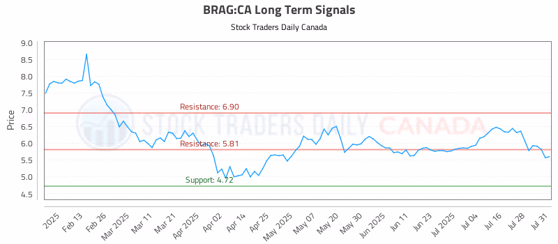 Stock Chart for BRAG:CA