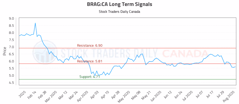 Stock Chart for BRAG:CA