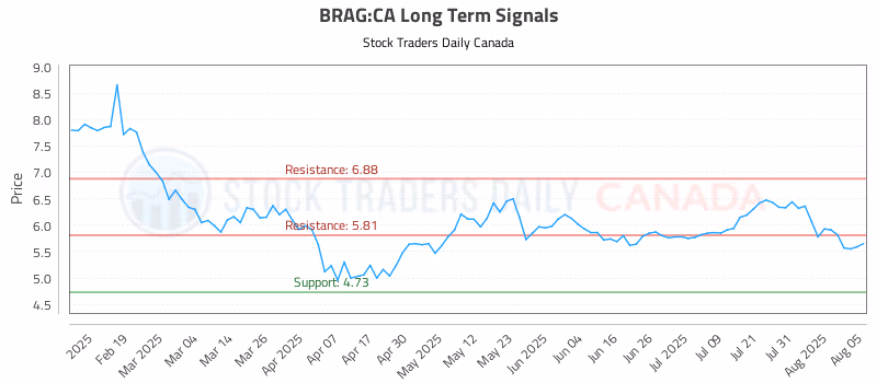 Stock Chart for BRAG:CA