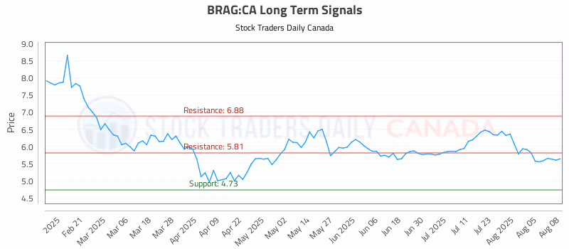 Stock Chart for BRAG:CA