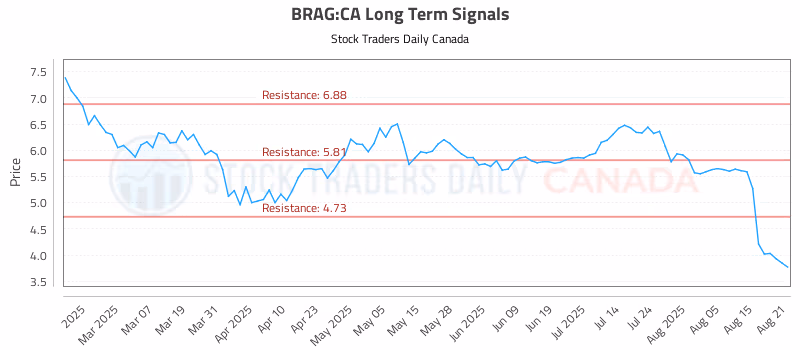 Stock Chart for BRAG:CA