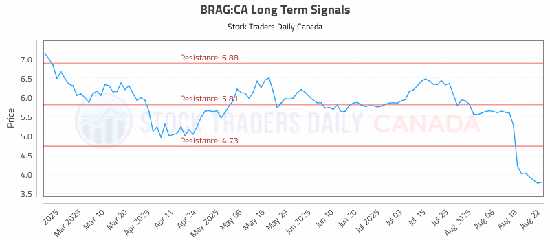 Stock Chart for BRAG:CA
