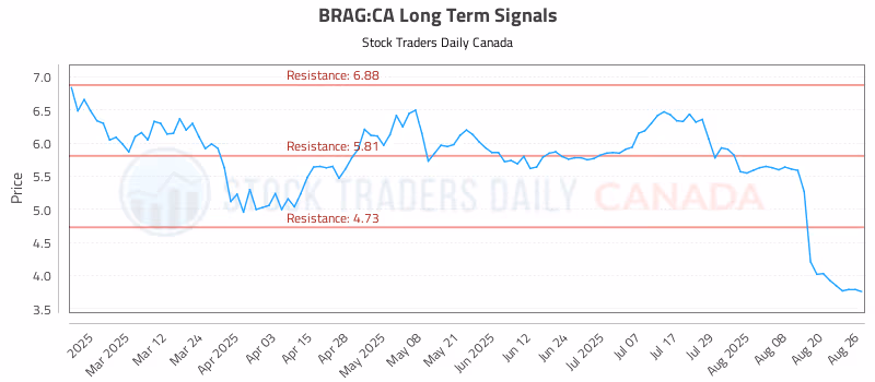 Stock Chart for BRAG:CA