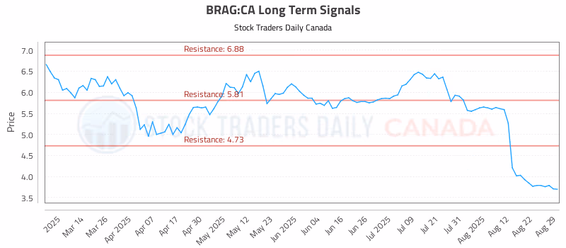 Stock Chart for BRAG:CA