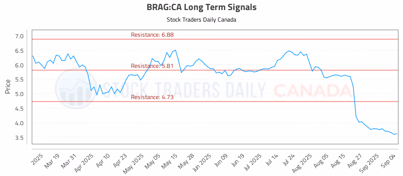 Stock Chart for BRAG:CA