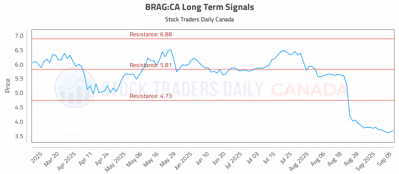Stock Chart for BRAG:CA