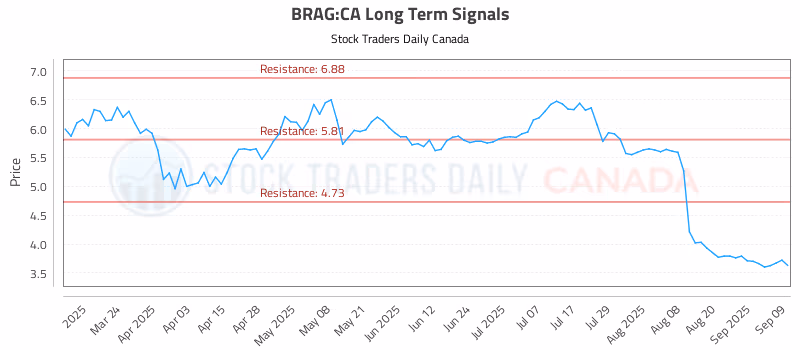 Stock Chart for BRAG:CA