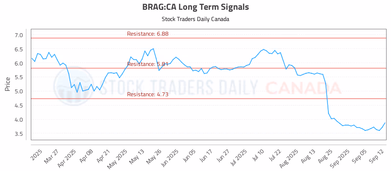 Stock Chart for BRAG:CA