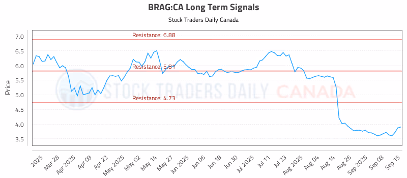 Stock Chart for BRAG:CA