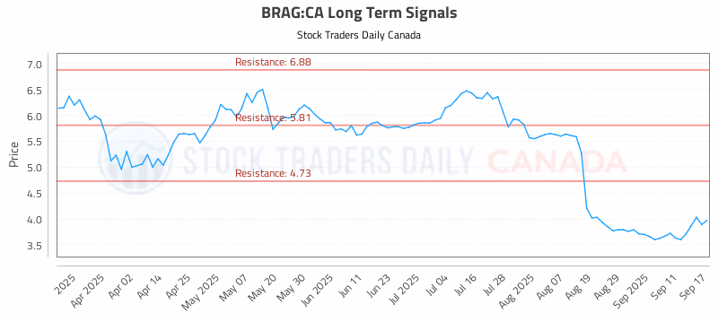 Stock Chart for BRAG:CA