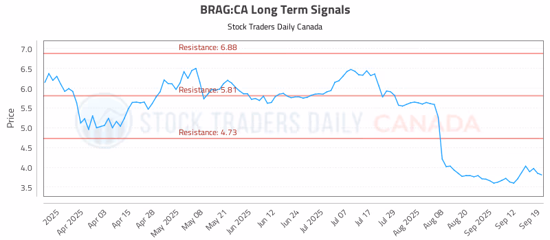 Stock Chart for BRAG:CA