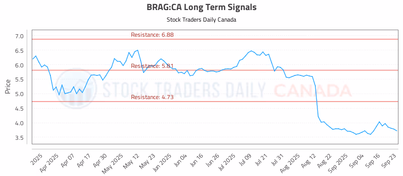 Stock Chart for BRAG:CA