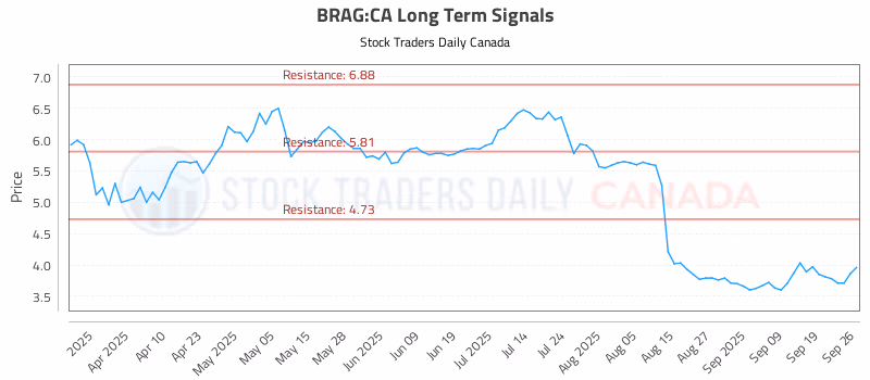 Stock Chart for BRAG:CA