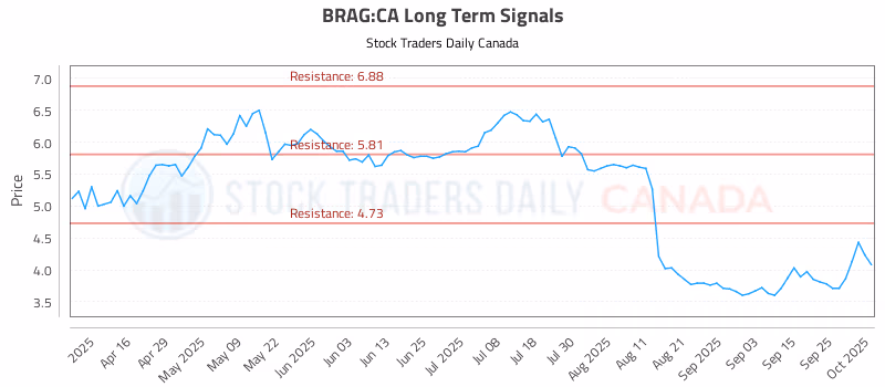 Stock Chart for BRAG:CA