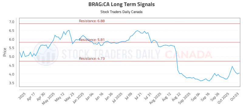 Stock Chart for BRAG:CA