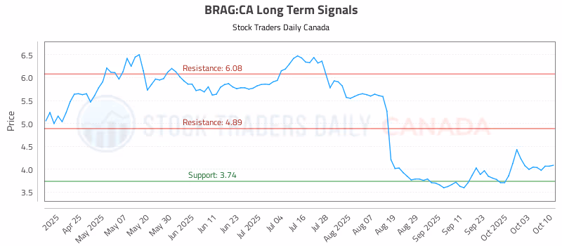 Stock Chart for BRAG:CA