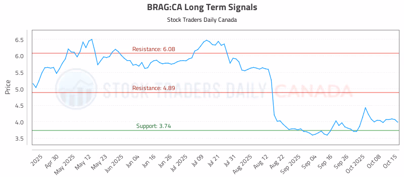 Stock Chart for BRAG:CA