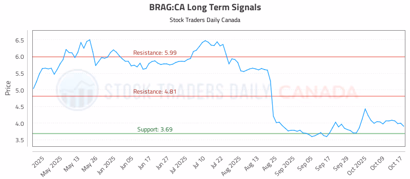 Stock Chart for BRAG:CA