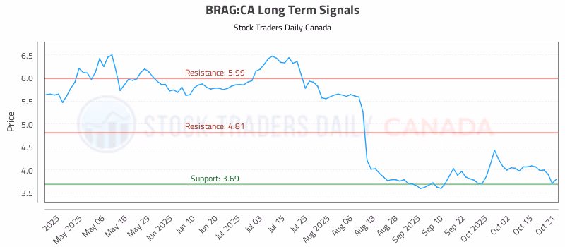 Stock Chart for BRAG:CA