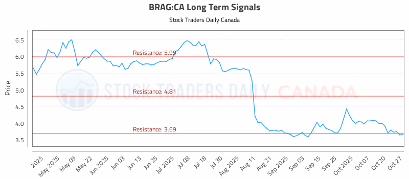 Stock Chart for BRAG:CA