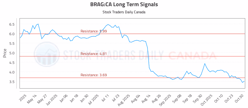 Stock Chart for BRAG:CA