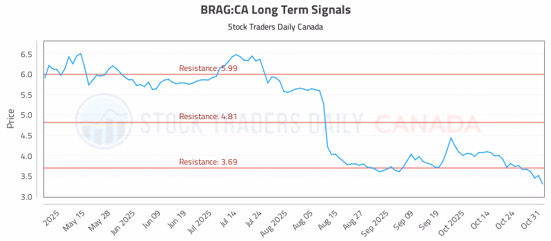 Stock Chart for BRAG:CA