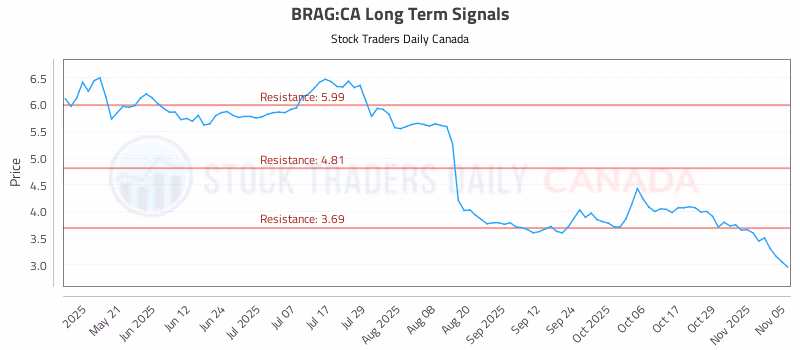 Stock Chart for BRAG:CA