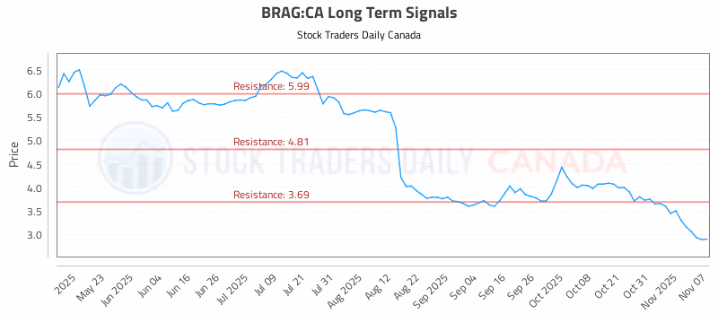 Stock Chart for BRAG:CA