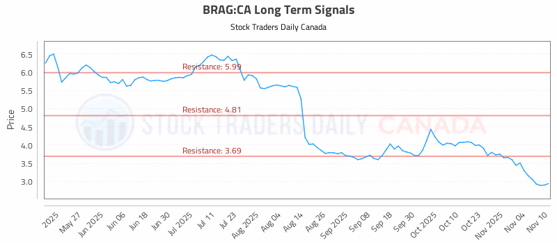 Stock Chart for BRAG:CA