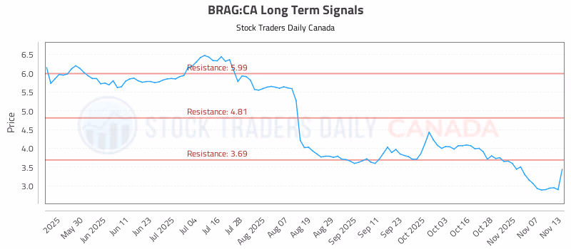 Stock Chart for BRAG:CA