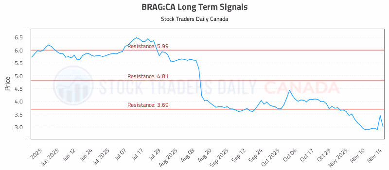 Stock Chart for BRAG:CA