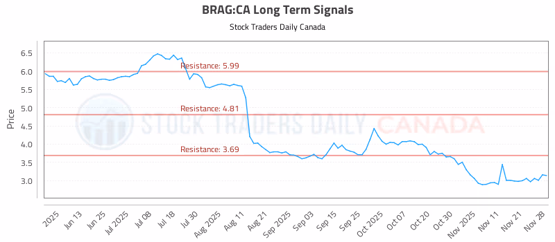 Stock Chart for BRAG:CA