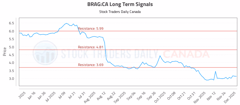 Stock Chart for BRAG:CA