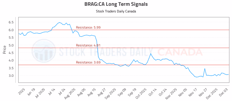Stock Chart for BRAG:CA
