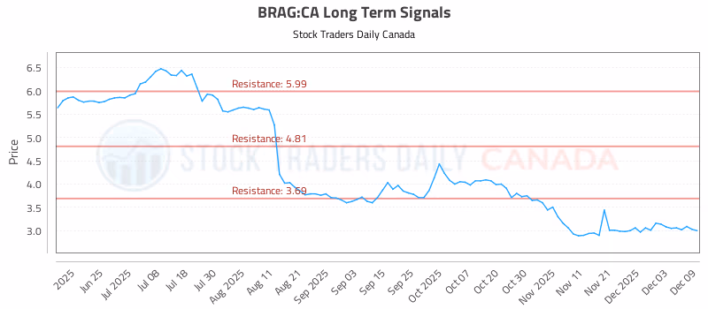 Stock Chart for BRAG:CA