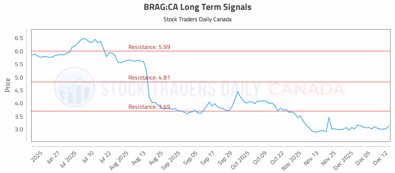 Stock Chart for BRAG:CA