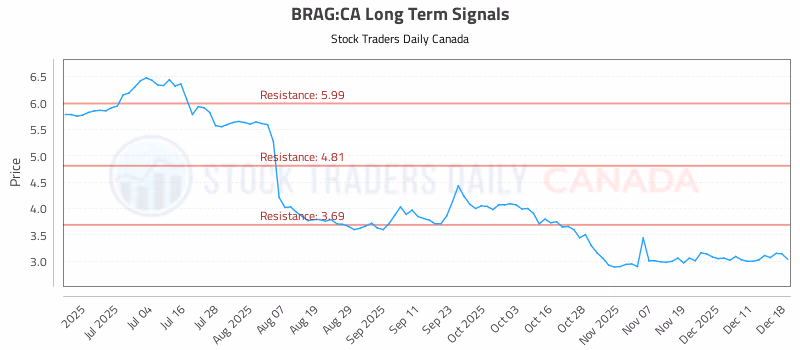 Stock Chart for BRAG:CA